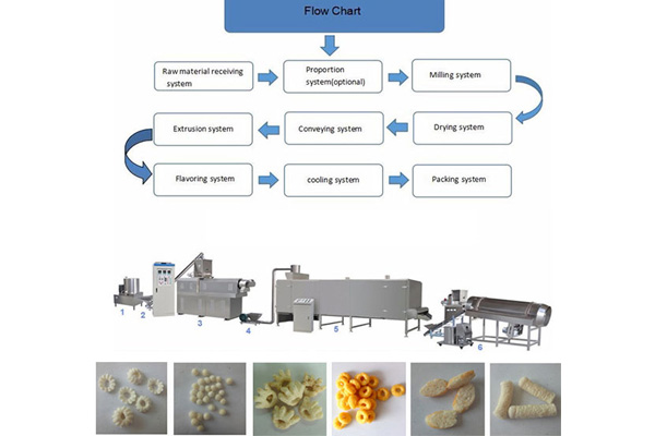 Leisure food production line