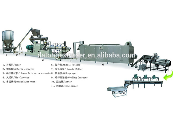 Dog food production equipment