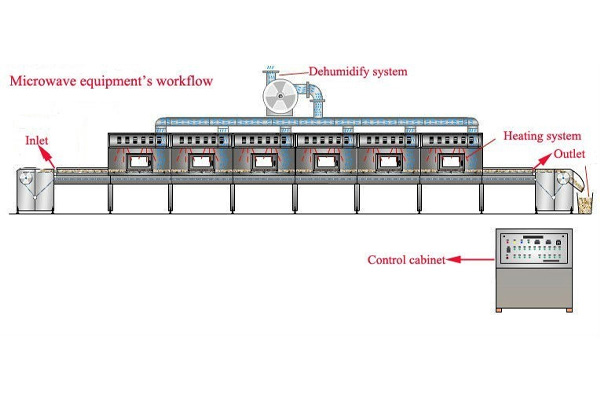 Nutrition powder microwave drying and sterilization equipment Nutrition powder microwave drying and sterilization equipment
