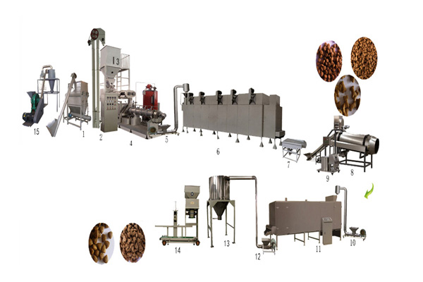 Large Twin-Screw Dog Food Equipment