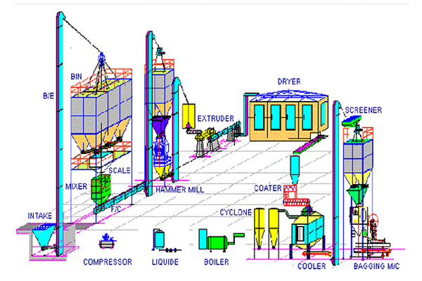 Floating Fish Feed Production Line